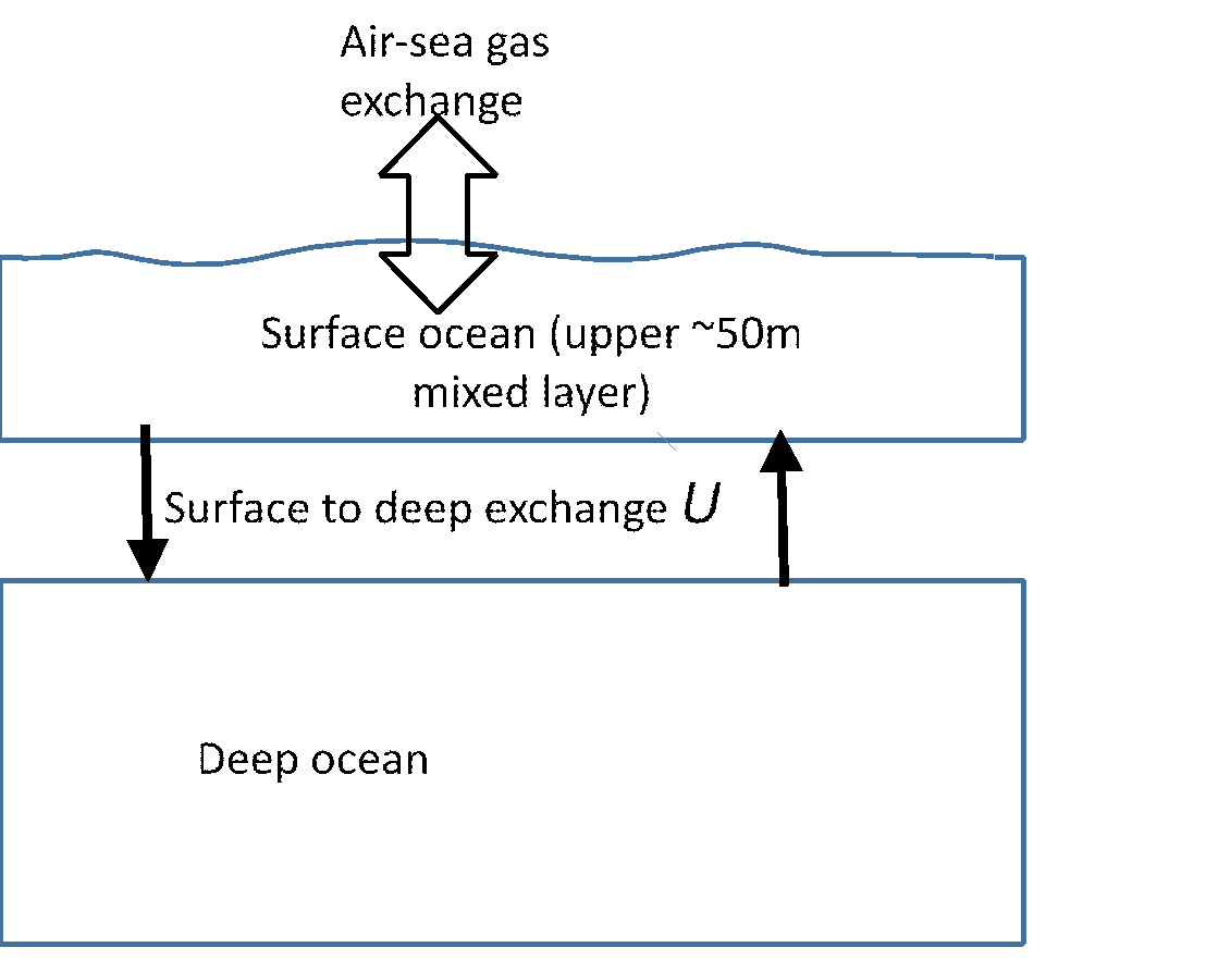 Air-sea gas exchange diagram
