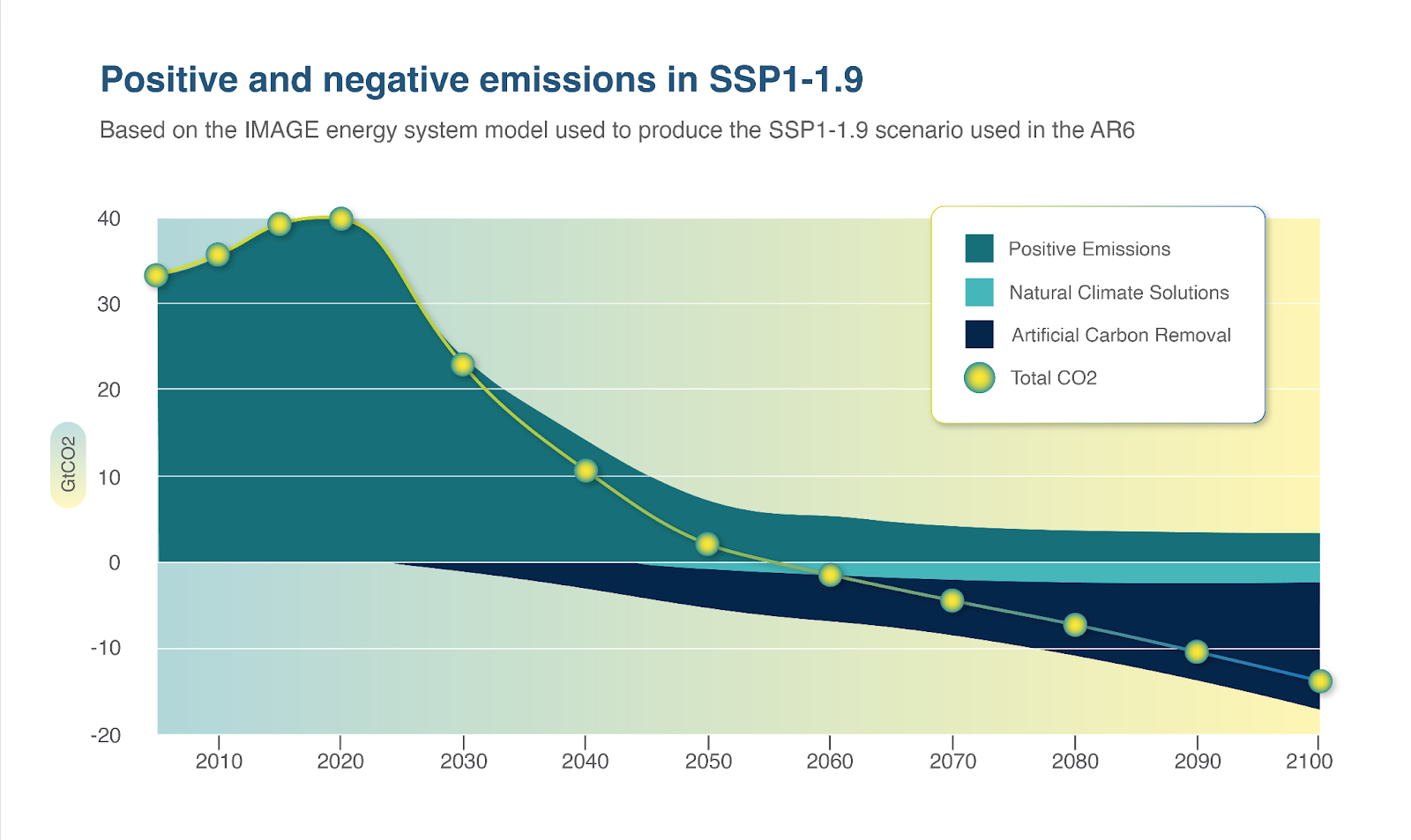 Emissions prediction graph